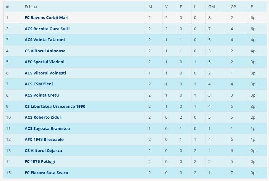 Liga a 4-a Dâmbovița: Rezultate și clasament după etapa a 2-a